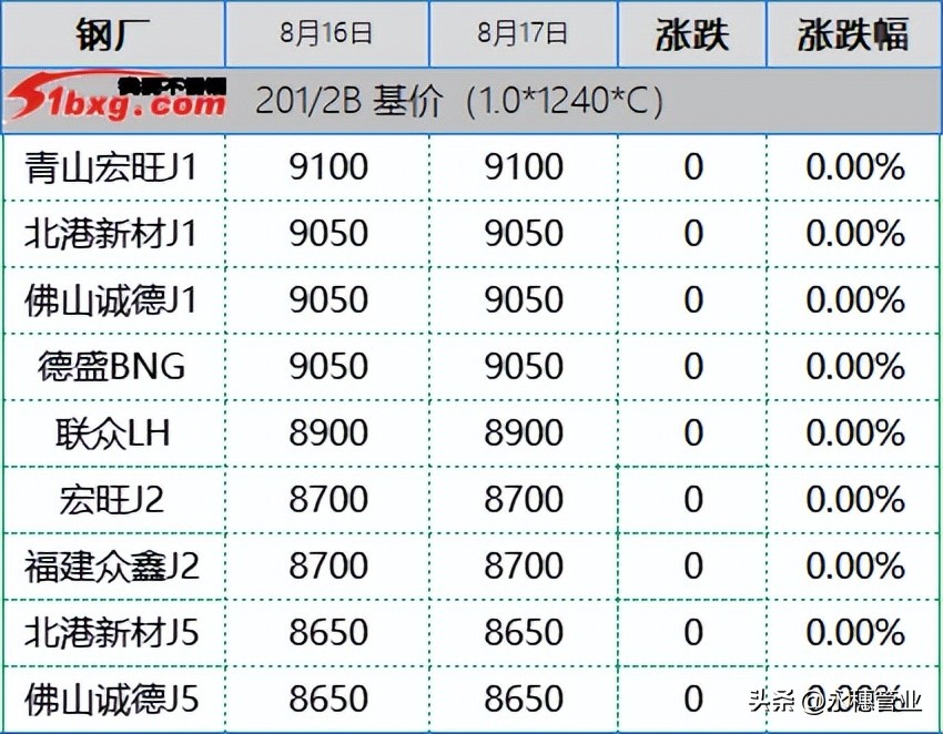 304现货抢跑在途，201小幅试探，今日板卷市场部分跌50-100