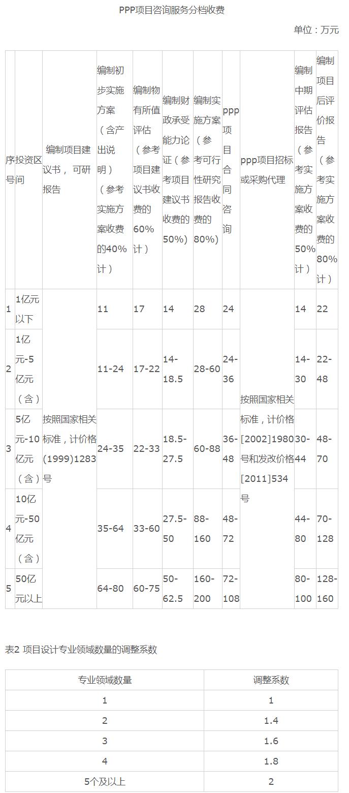 全过程工程咨询服务费取费标准（2022收藏版）