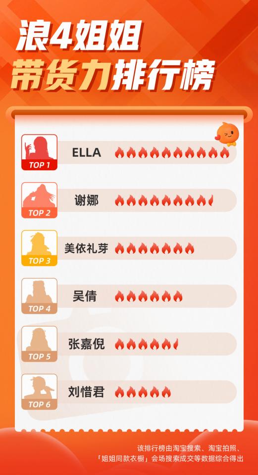 浪姐场外比拼在淘宝，Ella登顶淘宝带货力排行榜
