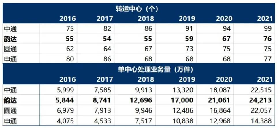 23岁韵达坐稳中国快递第二交椅，“重力+速度”进击排位战下半场