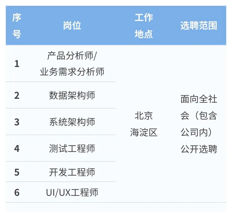 中核工程公开招聘数字化人才（工作地北京；产品分析、数据架构、测试、开发、业务需求分析等类）