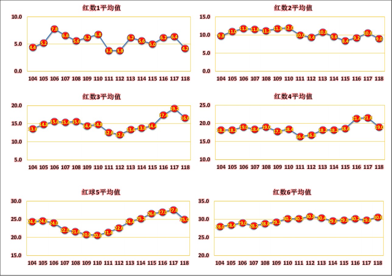双色球第18139期六位红球走势分析,双色球2022112期综合分析红球5胆
