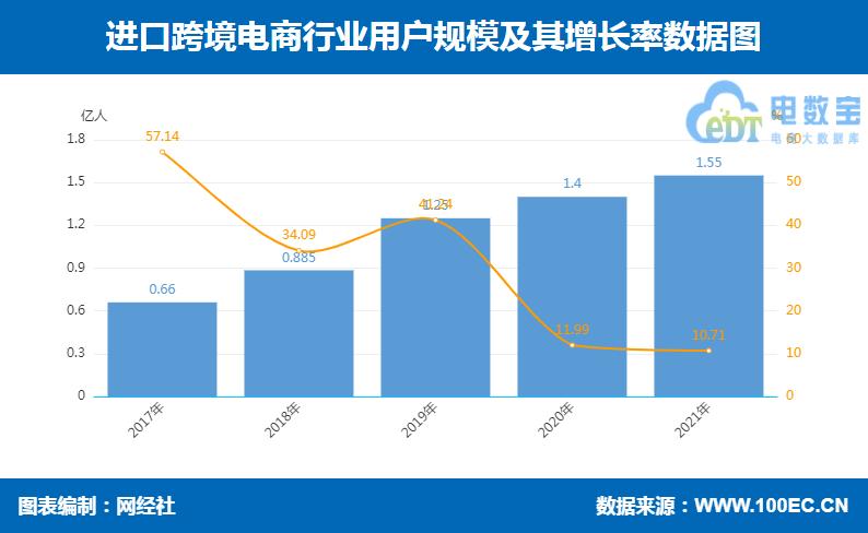 2020年中国跨境电商用户规模超1亿,我国跨境电商用户人数