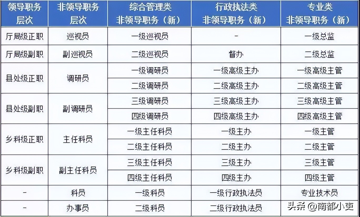 一级巡视员和一级调研员谁级别高,银保监会一级巡视员是什么级别