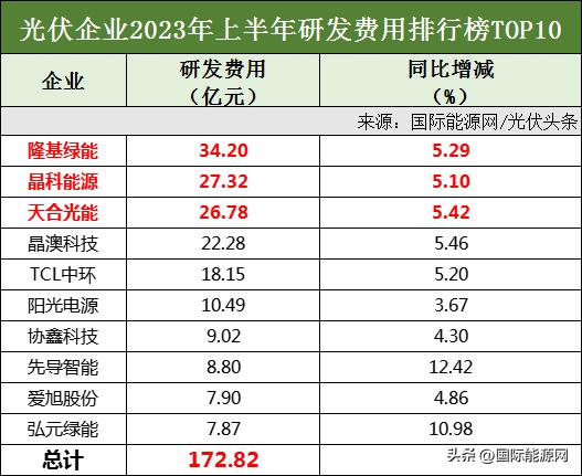 光伏组件十大巨头名单,通威光伏太阳能排第几名