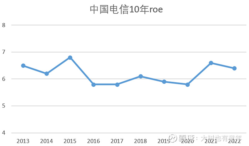 中国电信估值分析,中国电信最新估值分析