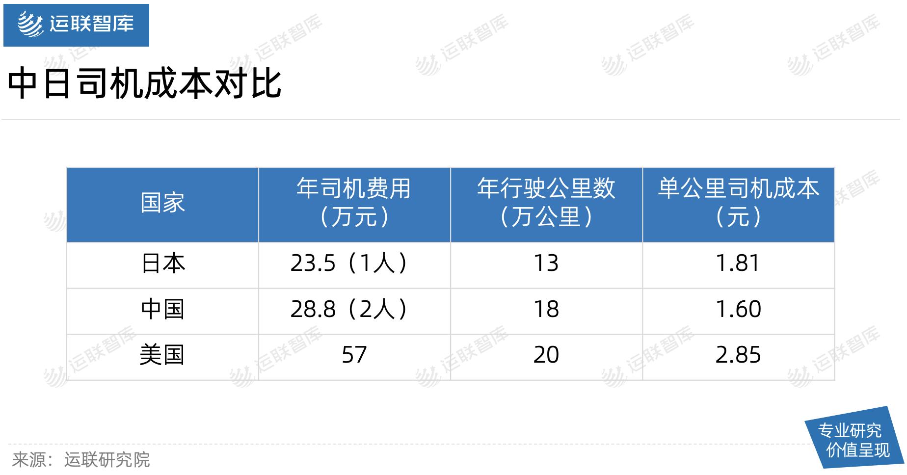 中日美物流成本比较,中日物流成本费用差异原因