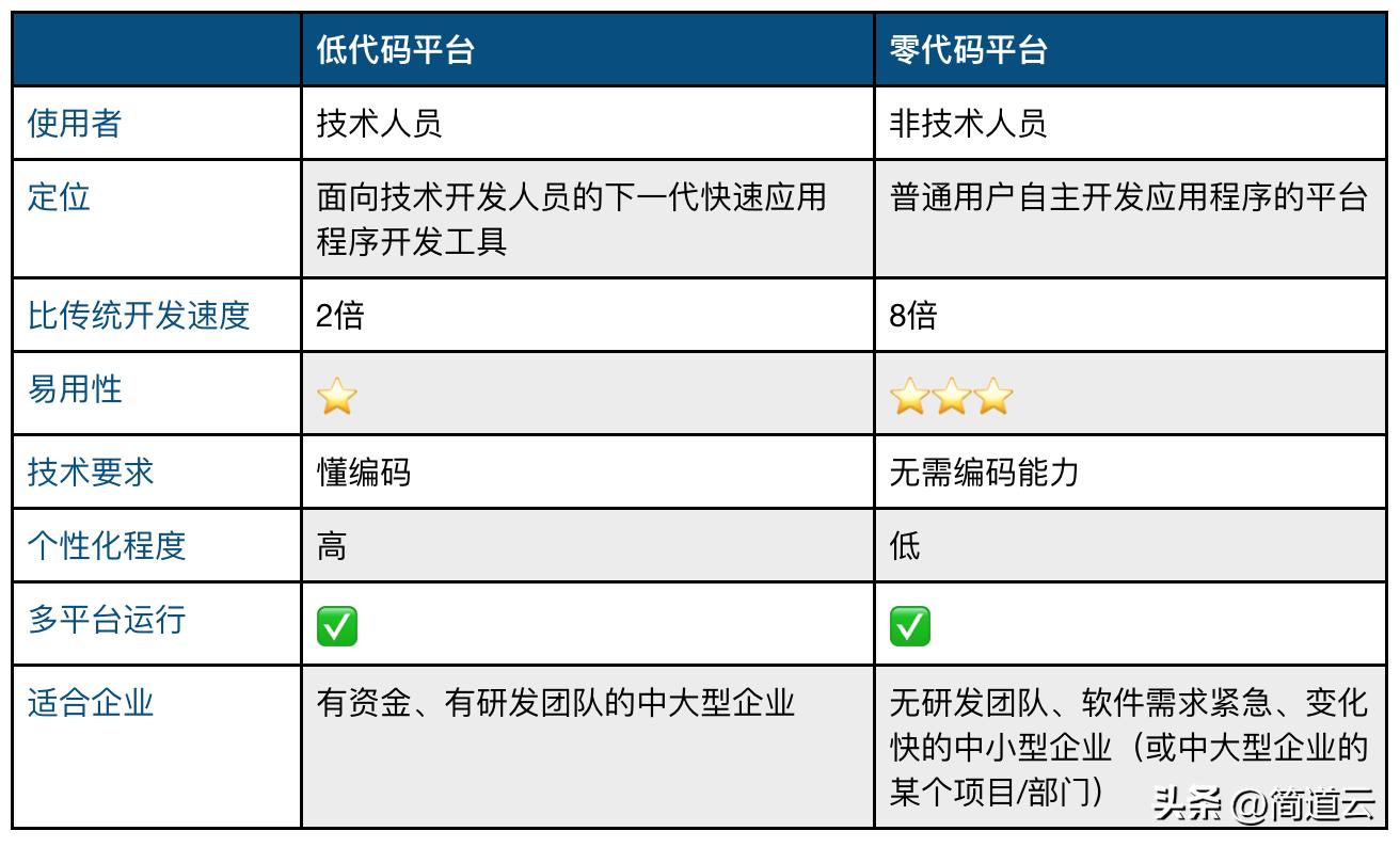 对比一下零代码和低代码的区别,低代码和高代码哪个好
