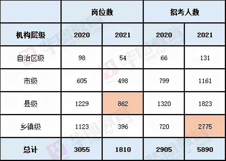2022年广西公务员报考条件及时间,2022年广西省考公务员招聘职位表
