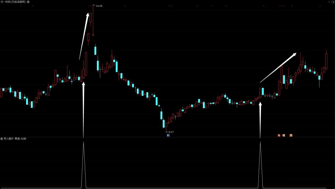 妖股异动最佳组合指标,妖股连板买点指标
