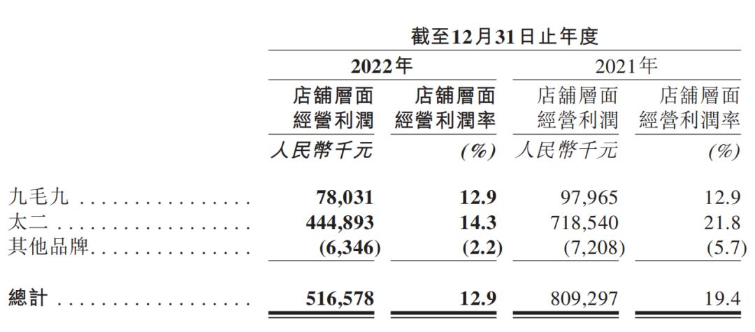 营收为109.9亿同比腰斩归母净利润,净利锐减
