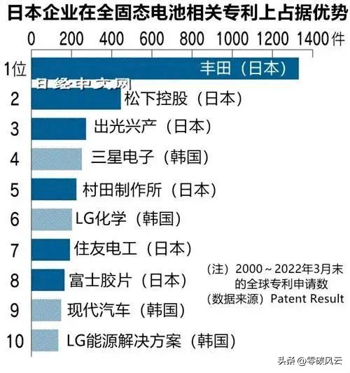 固态电池哪家产品推出最快,固态电池抢占风口