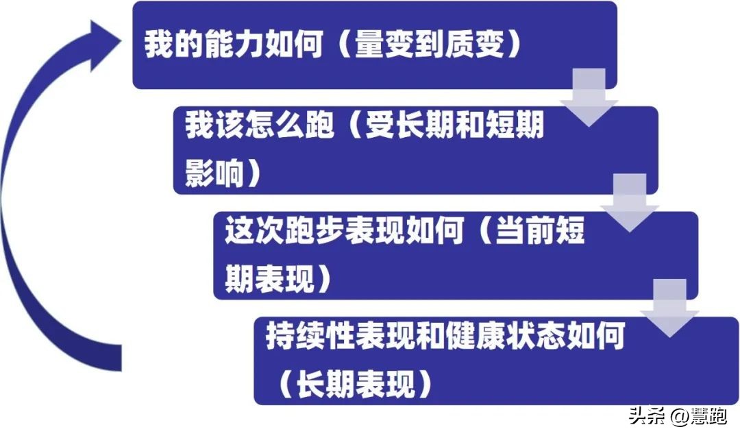 从训练到日常生活：完整解读跑者应该如何看懂跑表数据