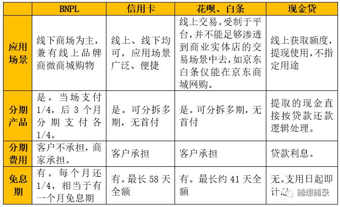BNPL（先买后付）的产品逻辑