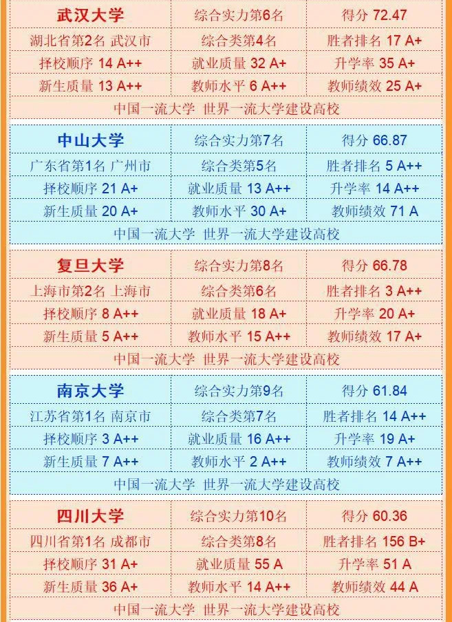 武书连2018中国大学排行榜前400,中国大学实力总排名六榜合一