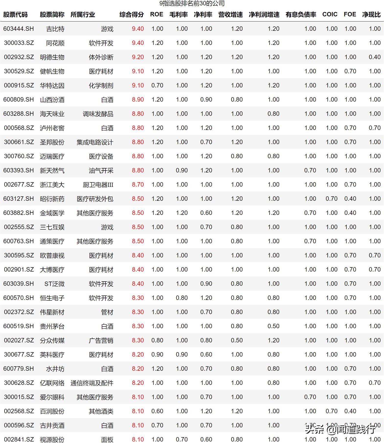 神奇九转选股指标公式,神奇九转高2买入选股公式
