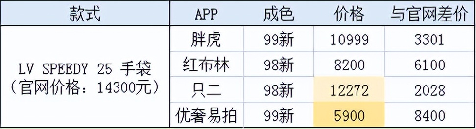 奢侈品电商现状,资本退潮后谁在裸泳
