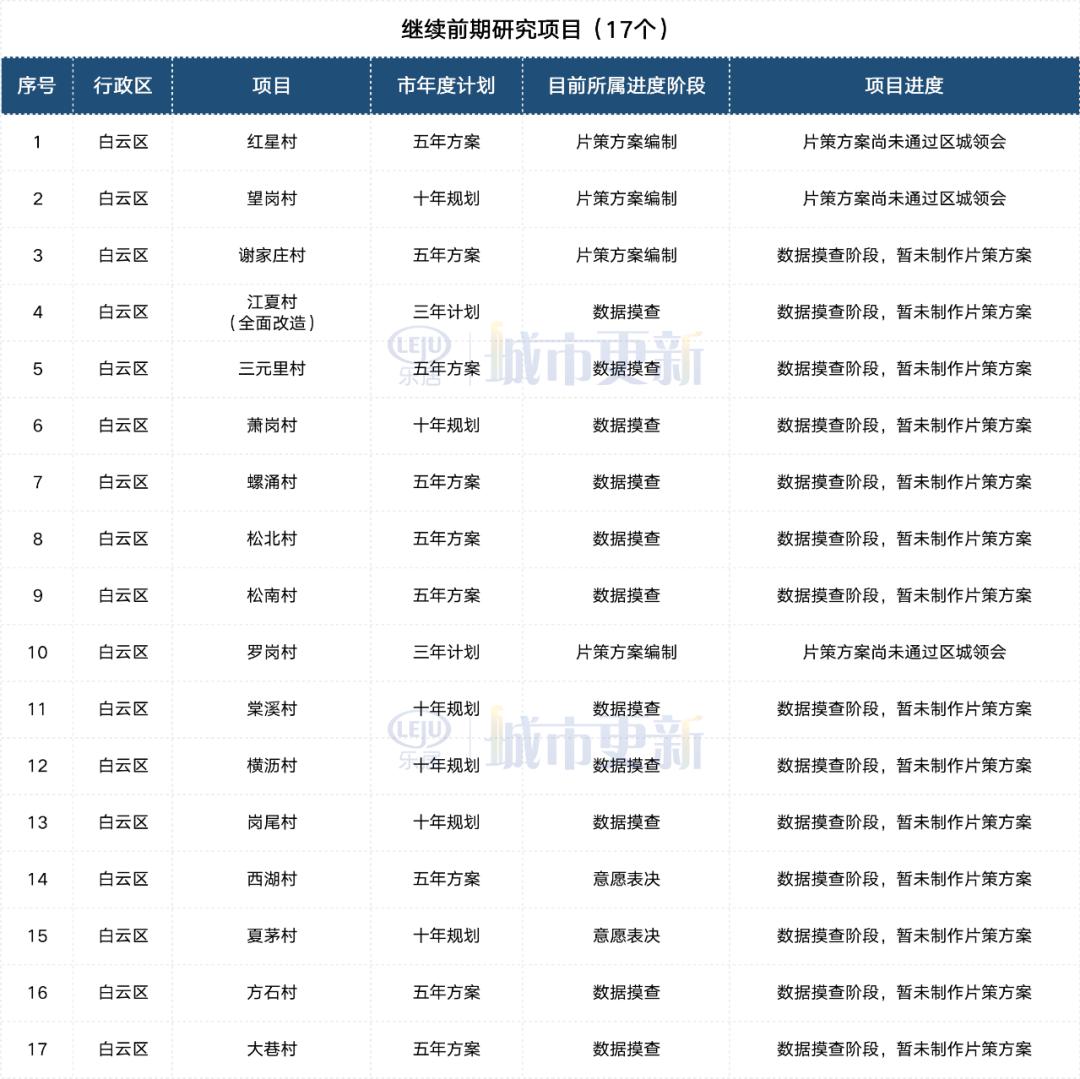 白云旧改和白云城投,广州白云城投项目