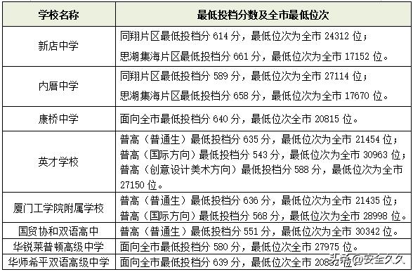 厦门2023提前批学校名单,厦门2022年中考志愿填报技巧