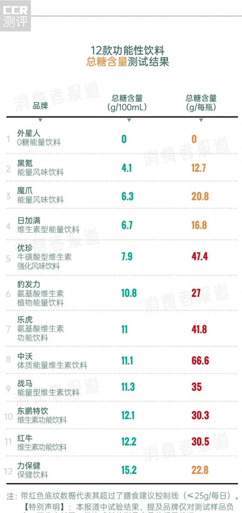 12款功能饮料,12款无糖饮料测评