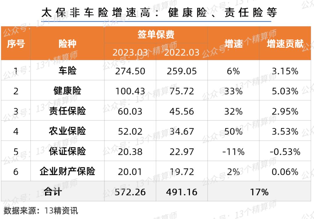 2023年一季度财险公司保费排名榜