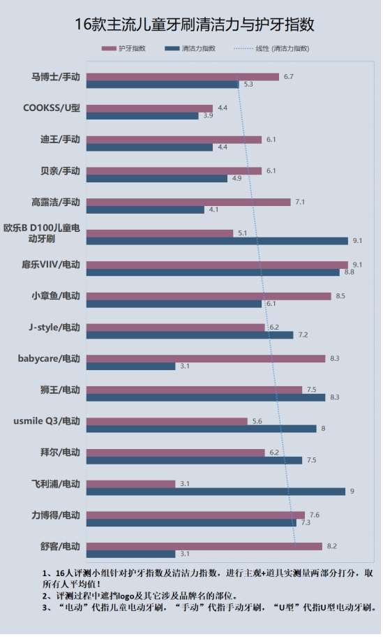 儿童用电动牙刷好还是手动的好,儿童用电动牙刷好不