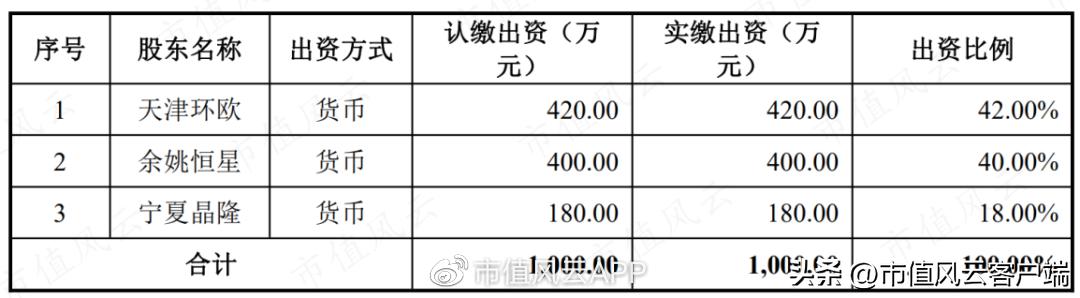 边失血边分红,90%营收靠TCL中环,却自证独立:欧晶科技,睁眼说瞎话