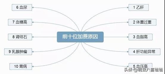 哈啰接单保险公司拒保,血压高保险公司拒保吗