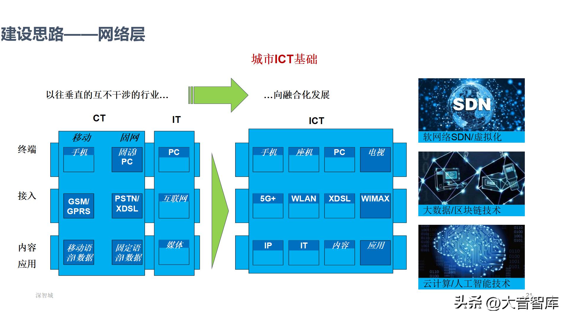 智慧城市架构图ppt,智慧城市数字孪生界面设计