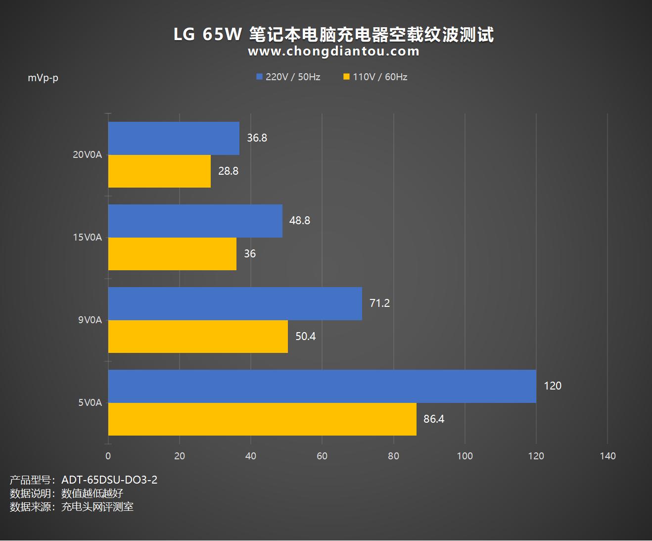 笔记本充电器45w和65w哪个好,笔记本65w充电器和手机65w一样吗