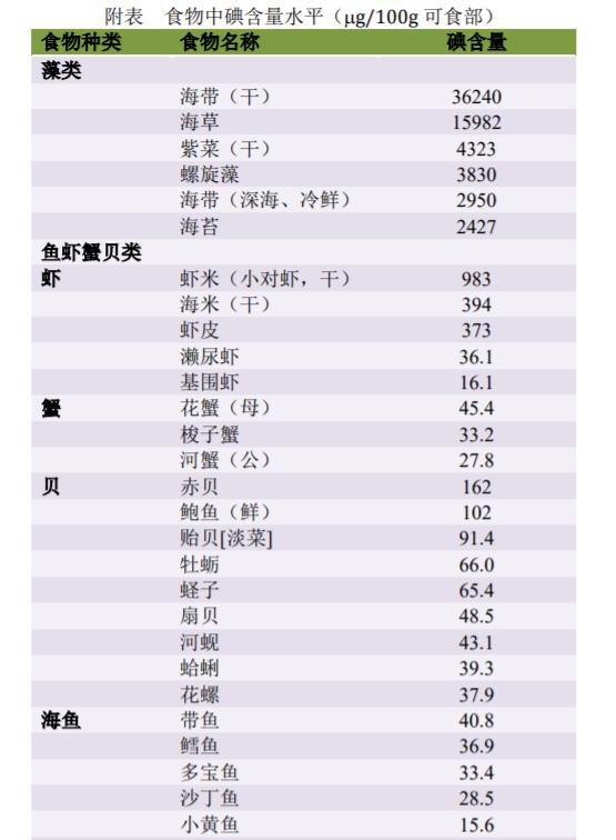 甲状腺不好的人吃什么维生素,甲状腺不好少吃四种食物