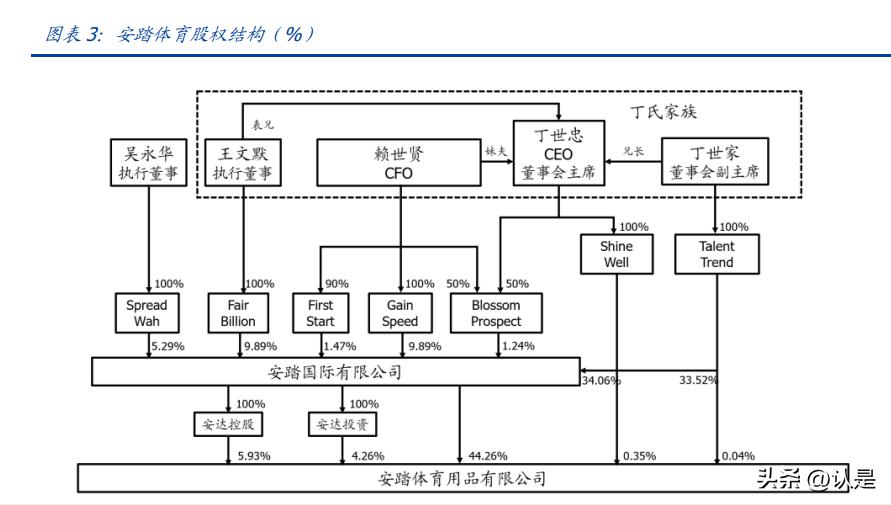 安踏多元化经营模式,安踏营销策略科研课题