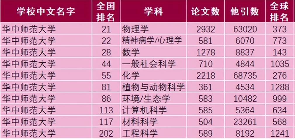 最新!2023中国师范类大学排名发布,华中师范大学雄踞全国第3名!
