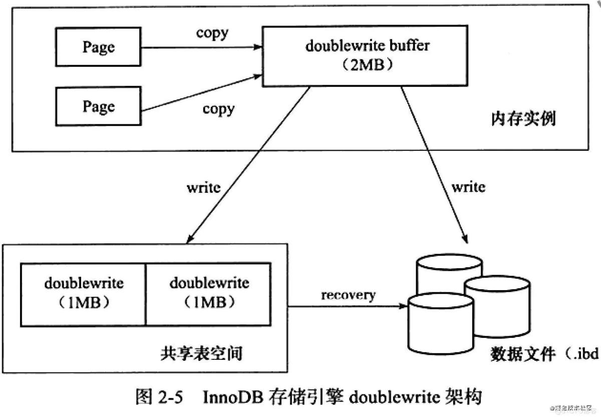 mysqlinnodb存储引擎的默认索引结构,mysql中innodb存储的结构