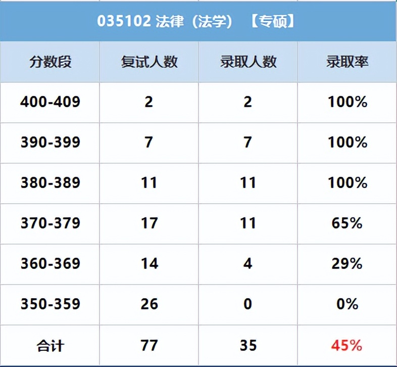 23法学考研：重庆大学和中南财经政法大学应该选择哪一个？