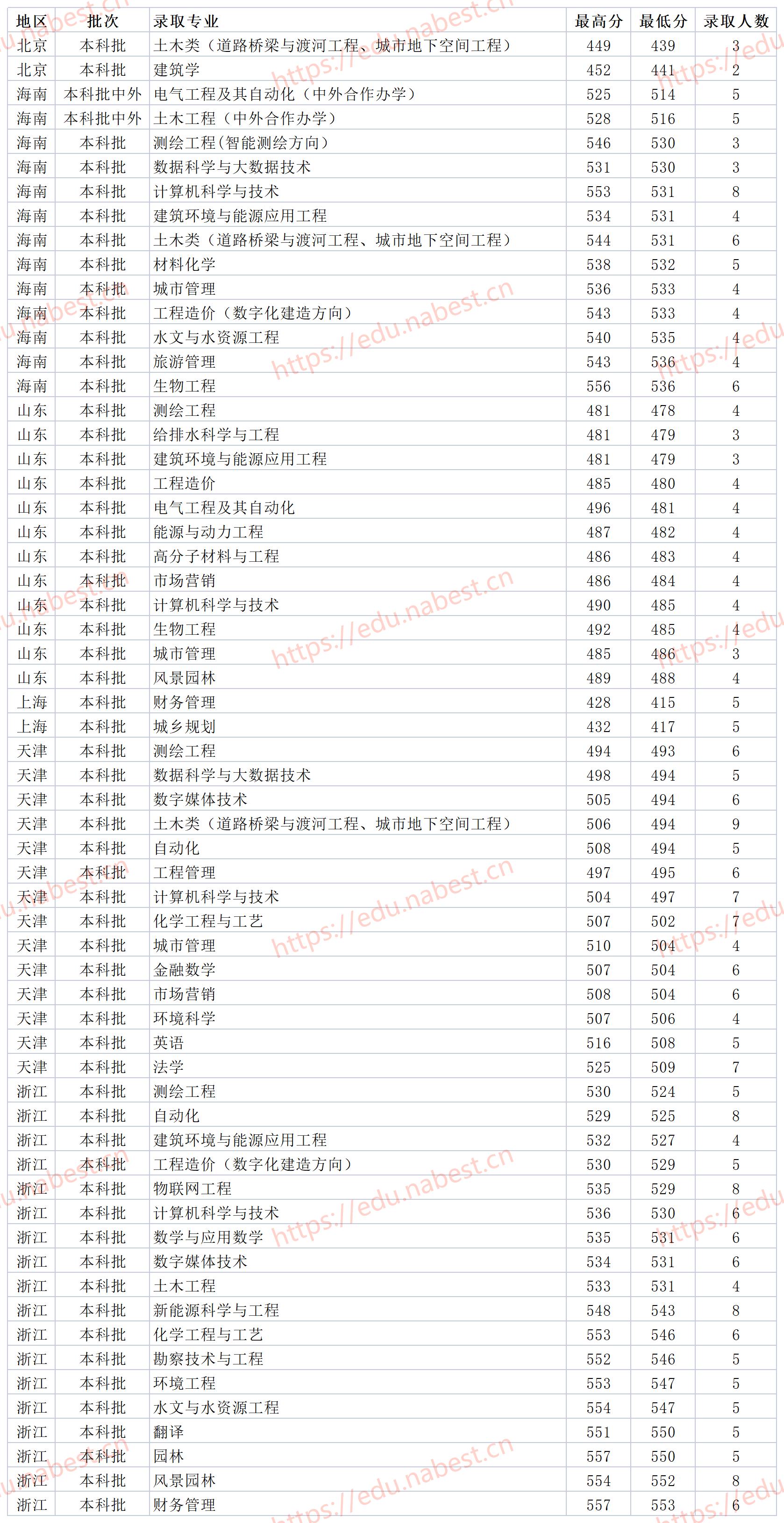 河南二本大学河南城建学院2021年各省各专业录取分数线