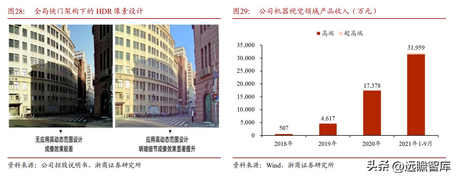 cis安防系统龙头,安防龙头思特威