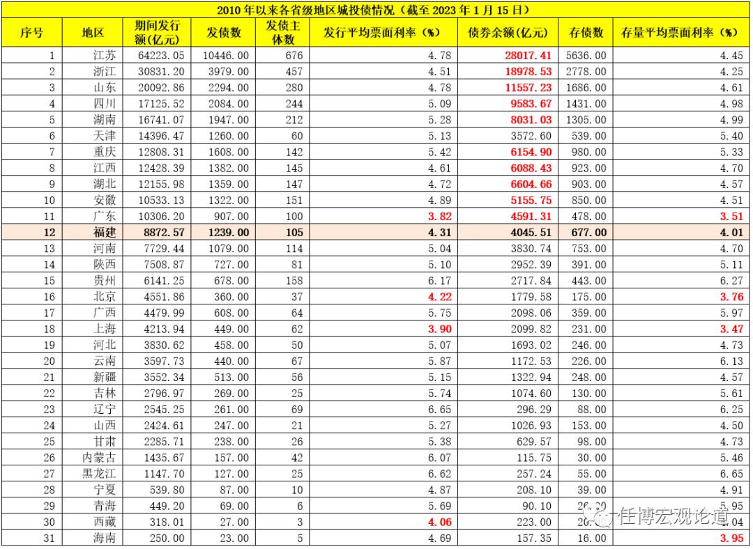 省级国企和地方城投,福建城投国企