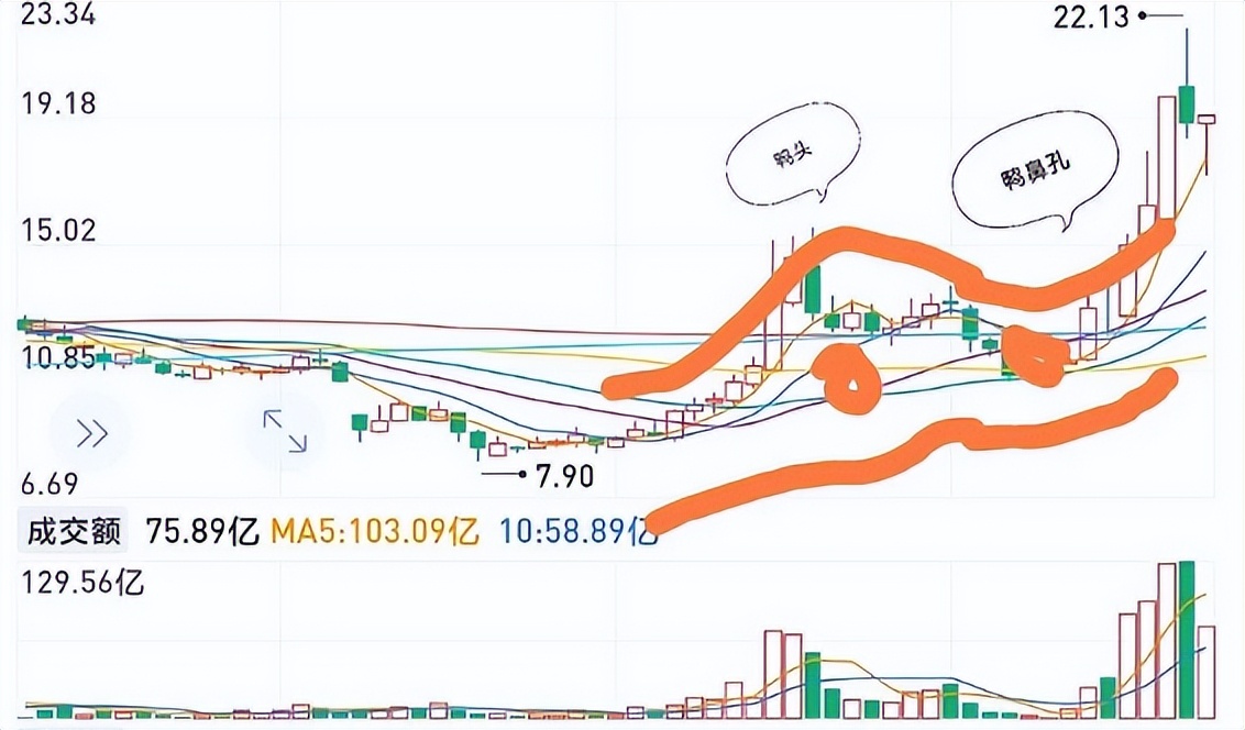 老鸭头选股技法,经典老鸭头形态选股法