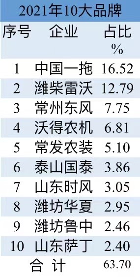 2020年十大拖拉机销量排行,中国前十名拖拉机品牌排名