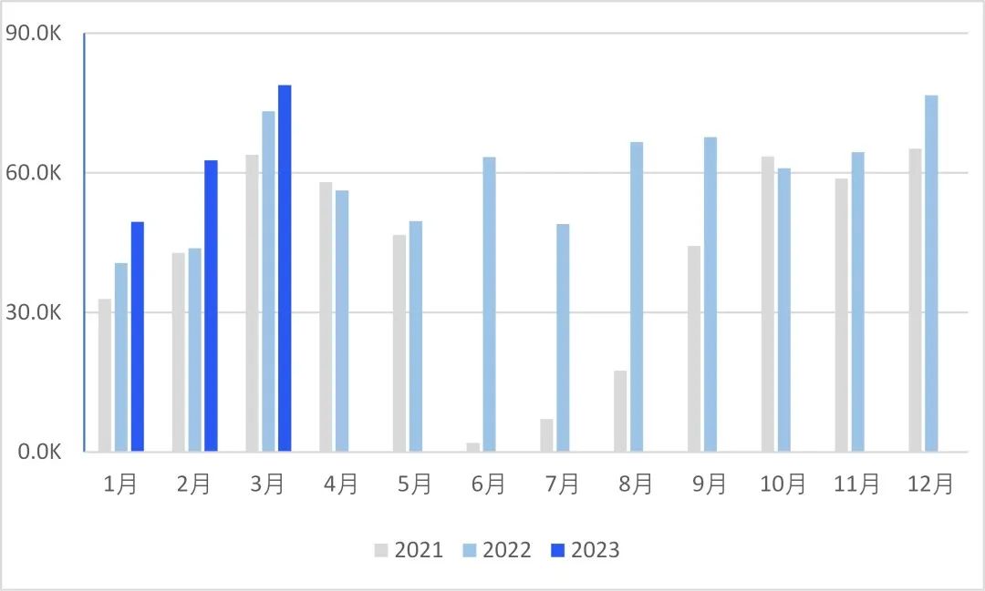 2023年东南亚汽车总销量,23年一季度各国汽车出口量排行