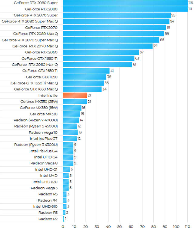 锐炬xe显卡和irisxe显卡的区别,锐炬xe显卡玩游戏相当于什么显卡