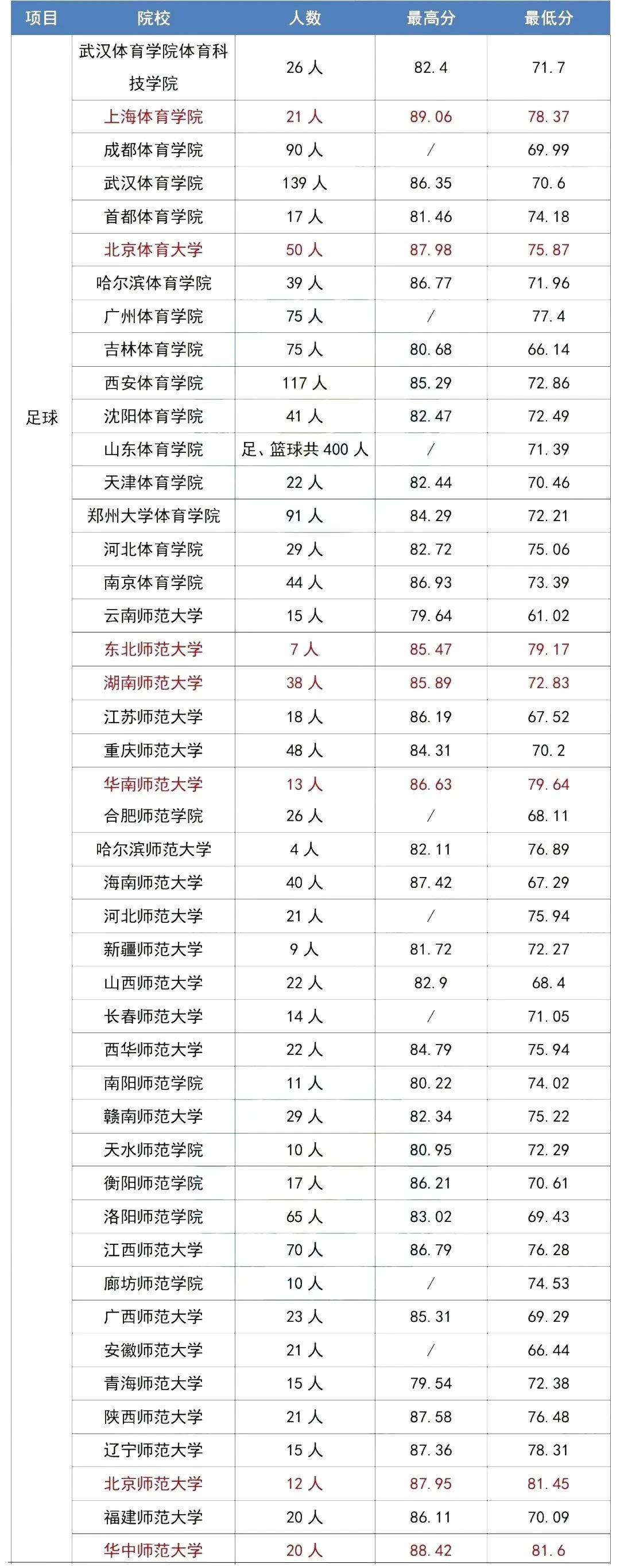 2022年体育单招足球各院校最低分,体育单招2024年足球都报了哪里