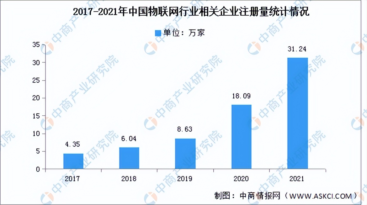 2022年中国物联网行业研究报告,2026年中国物联网行业市场规模