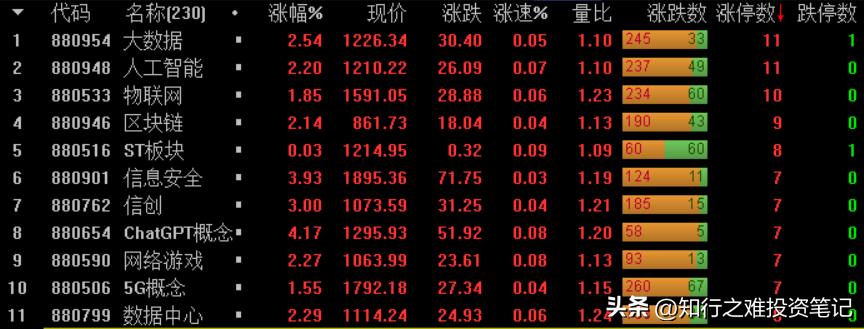 知行之难投资笔记（2023.2.15）