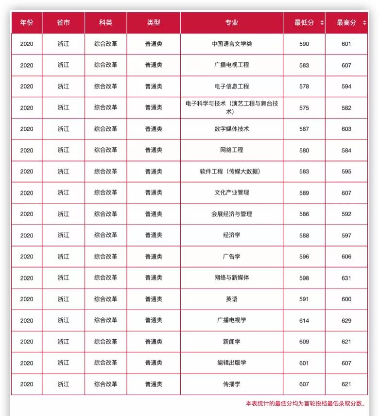 怎样报考影视表演专业学校,2020年影视表演联考学校有哪些