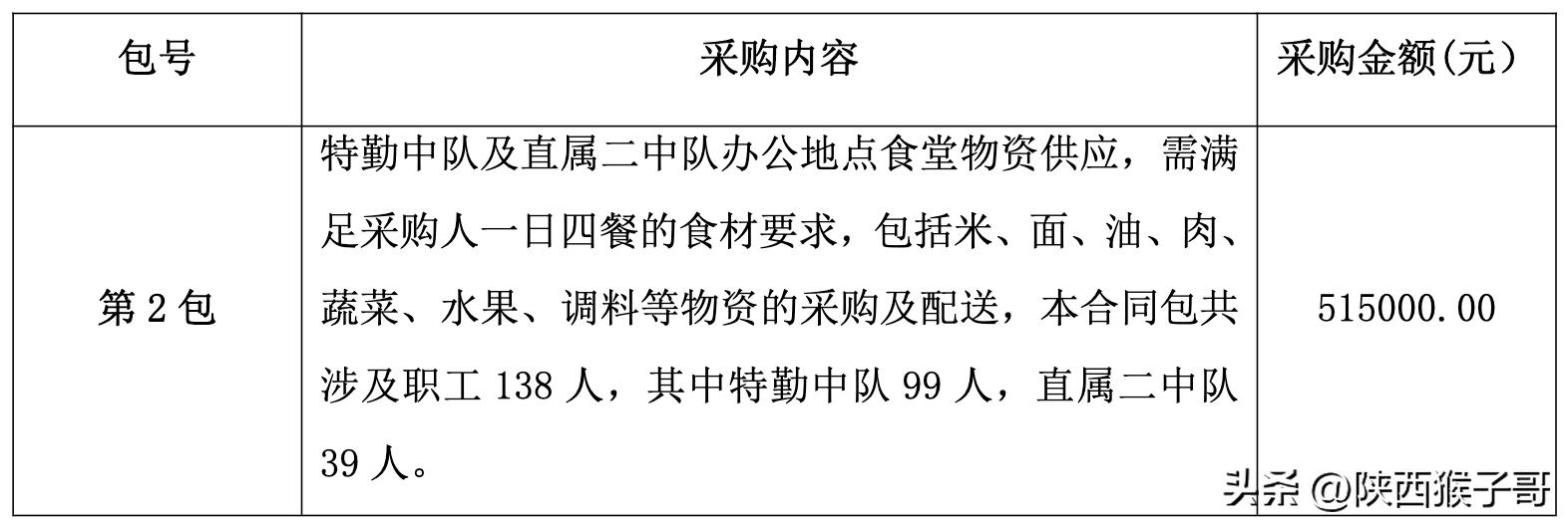 西安｜187万元：未央区城市管理和综合执法局厨房采买项目