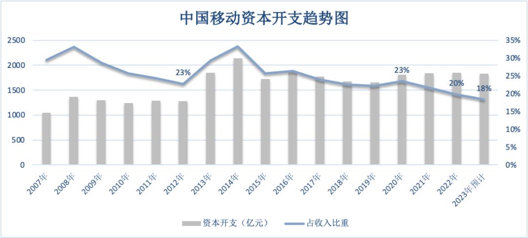 中国移动，靠什么日赚3.44亿