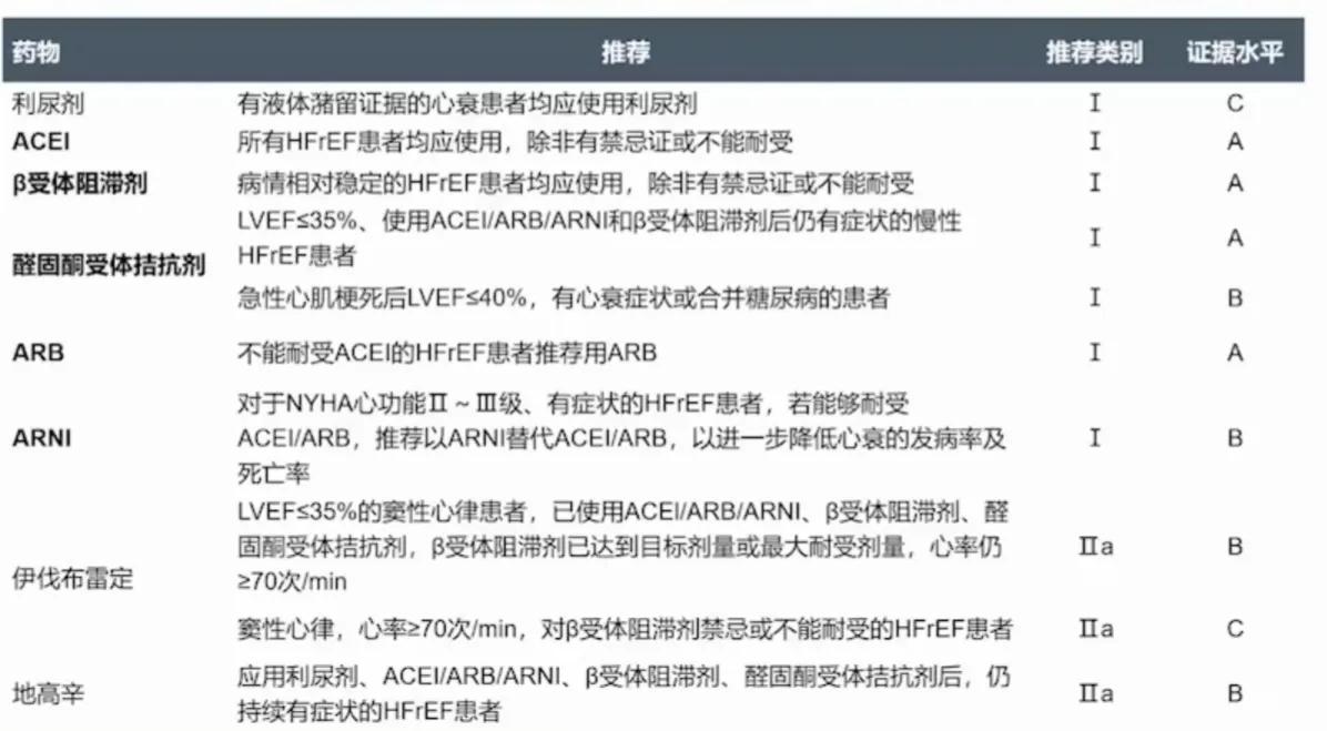 心力衰竭的最新四联疗法,心力衰竭的新四联疗法