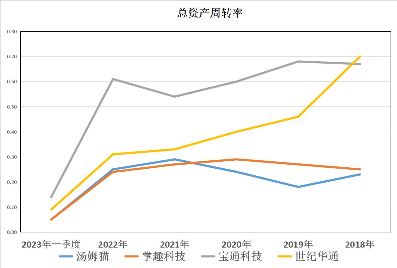 游戏：汤姆猫、掌趣科技、宝通科技、世纪华通，一季报含金量谁高